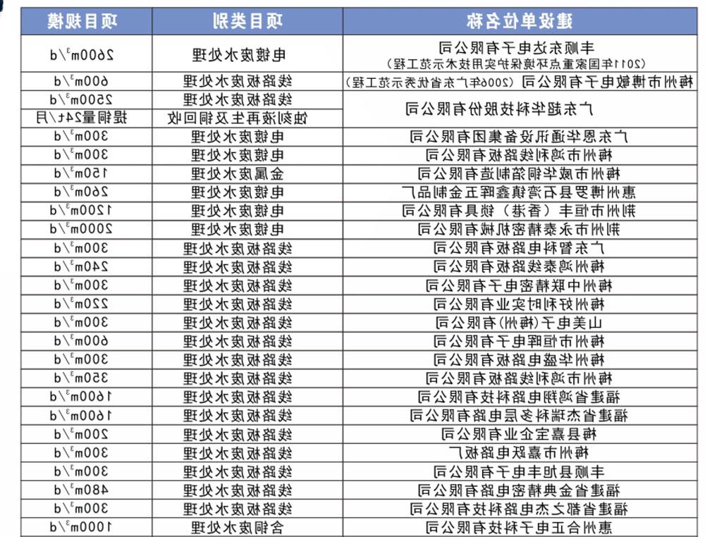 废水类部分工程业绩